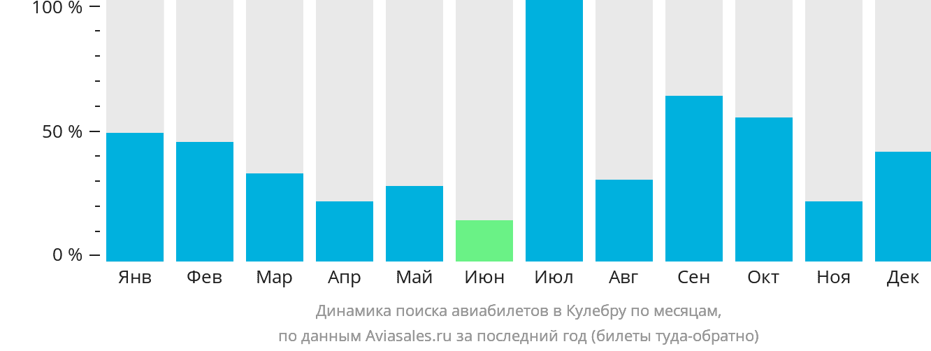 Динамика поиска авиабилетов в Кулебру по месяцам