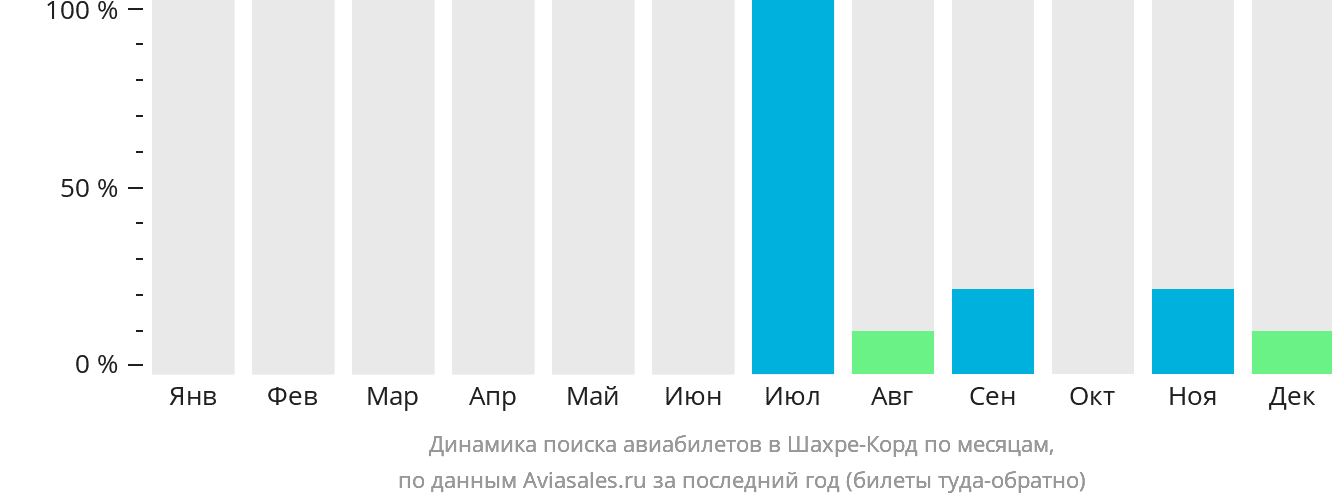 Динамика поиска авиабилетов в Шахре-Корд по месяцам