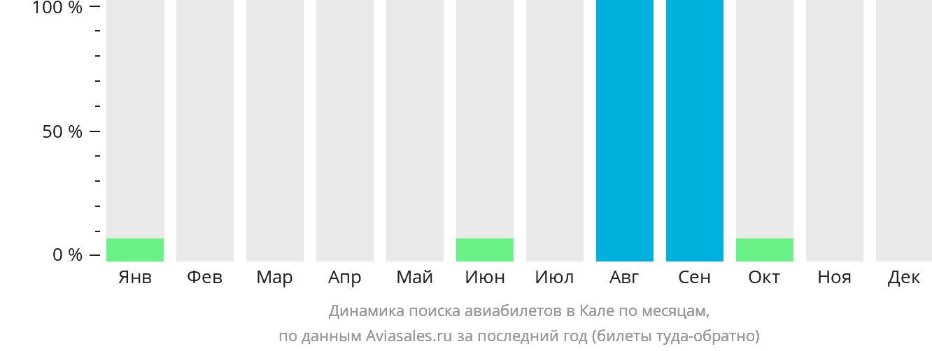 Динамика поиска авиабилетов в Кале по месяцам