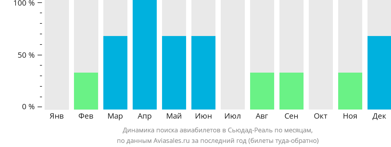 Динамика поиска авиабилетов в Сьюдад-Реаль по месяцам
