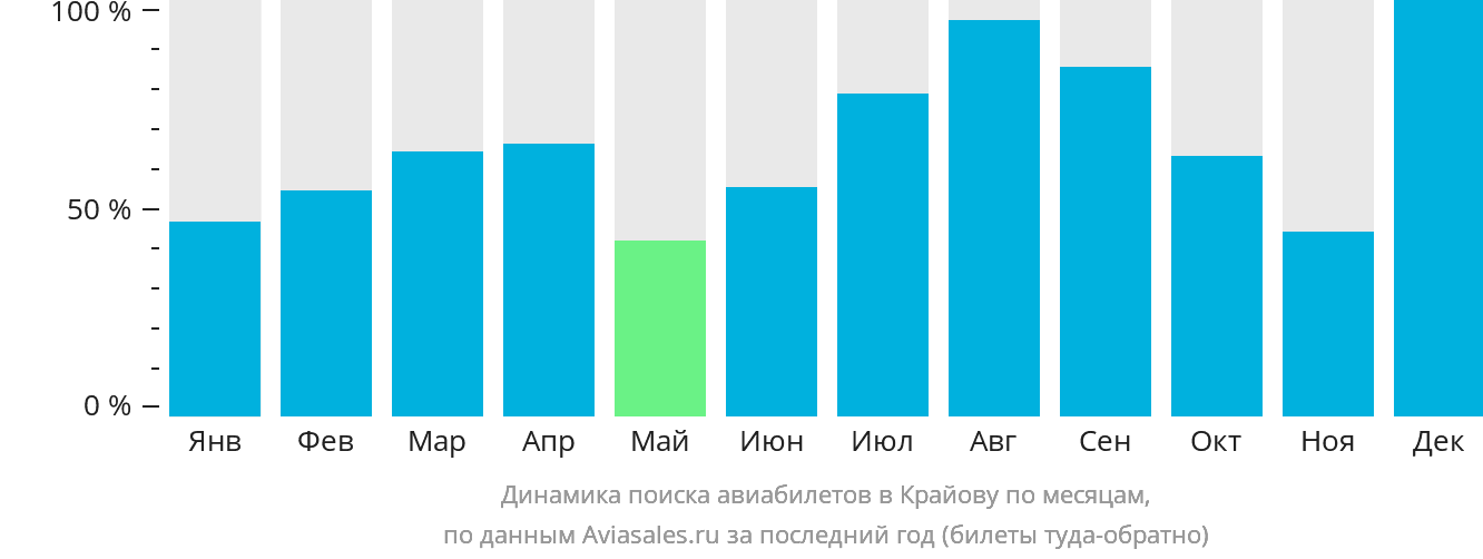 Динамика поиска авиабилетов в Крайову по месяцам
