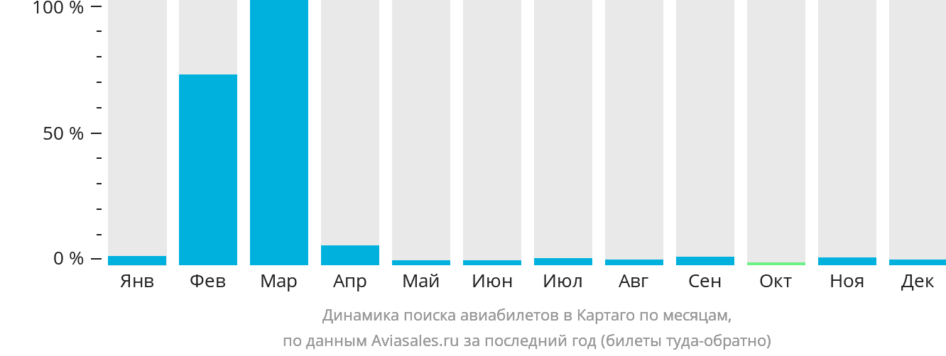 Динамика поиска авиабилетов в Картаго по месяцам