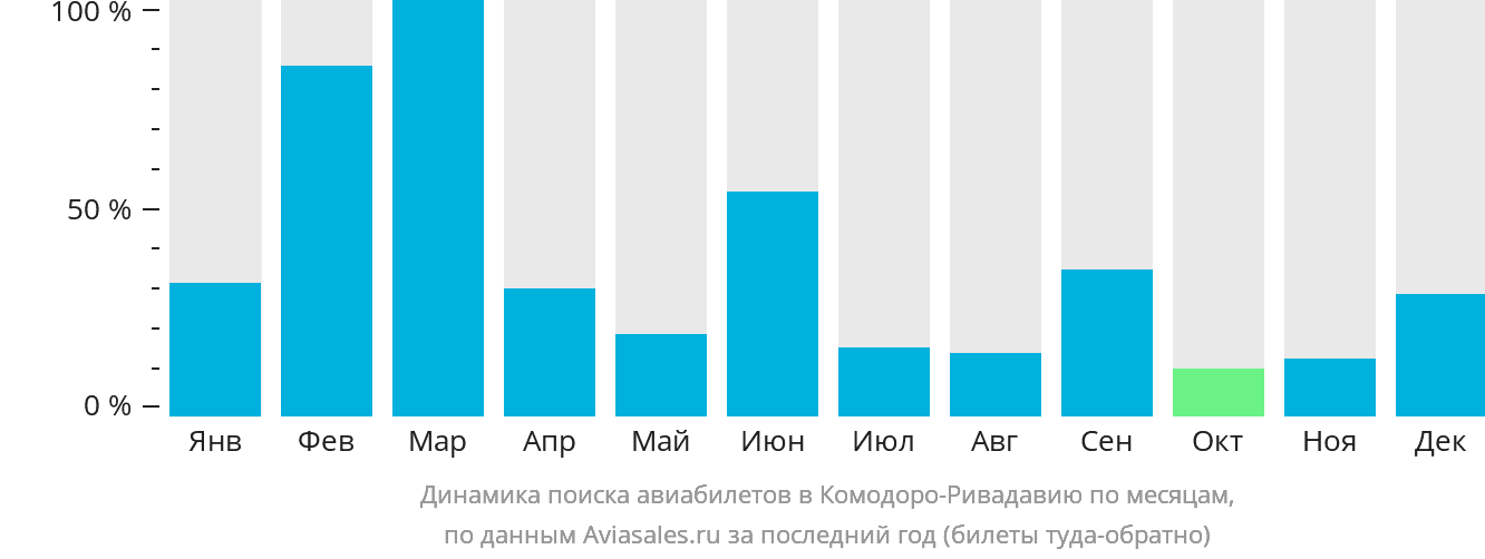 Динамика поиска авиабилетов в Комодоро-Ривадавию по месяцам