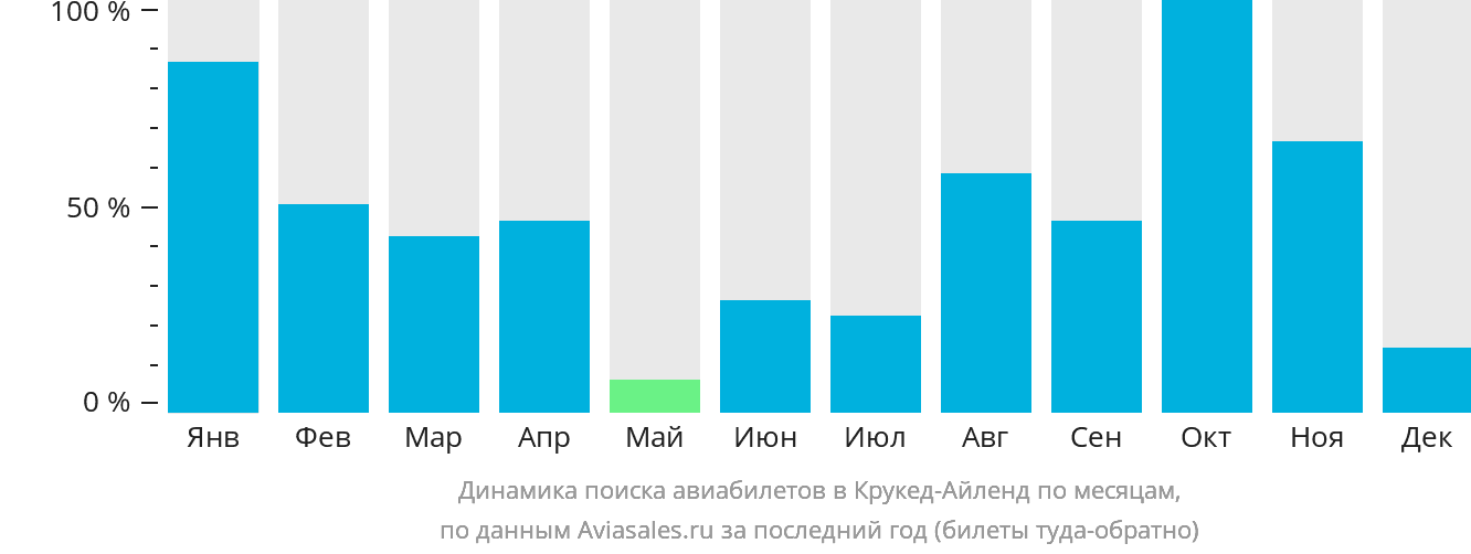 Динамика поиска авиабилетов в Крукед-Айленд по месяцам
