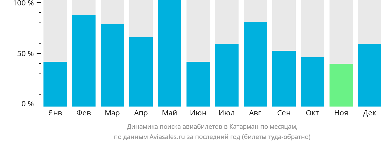 Динамика поиска авиабилетов в Катарман по месяцам
