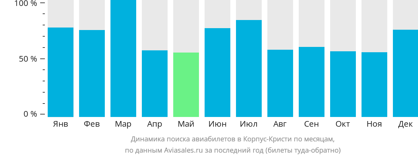 Динамика поиска авиабилетов в Корпус-Кристи по месяцам