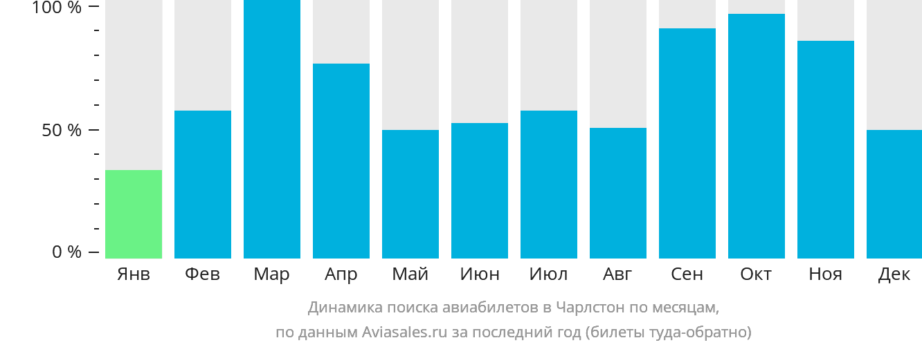 Динамика поиска авиабилетов в Чарлстон по месяцам