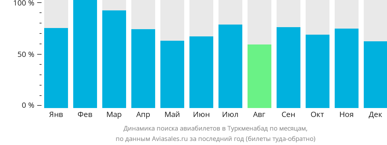 Динамика поиска авиабилетов в Туркменабад по месяцам