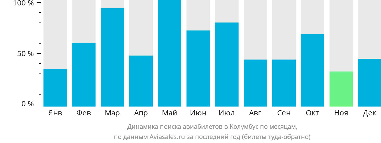 Динамика поиска авиабилетов в Колумбус по месяцам