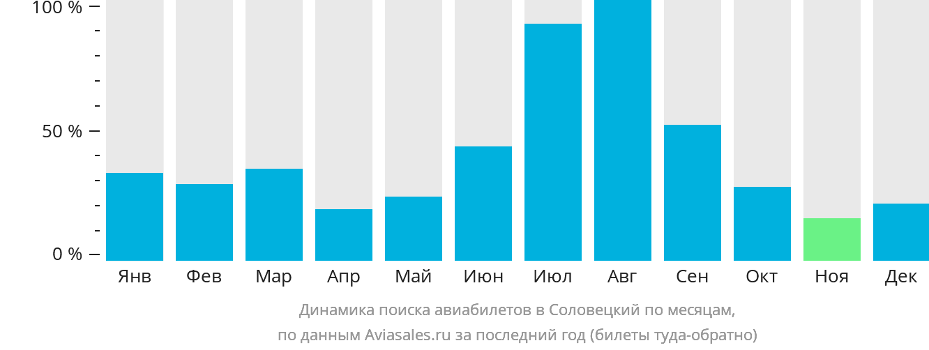 Динамика поиска авиабилетов в Соловецкий по месяцам