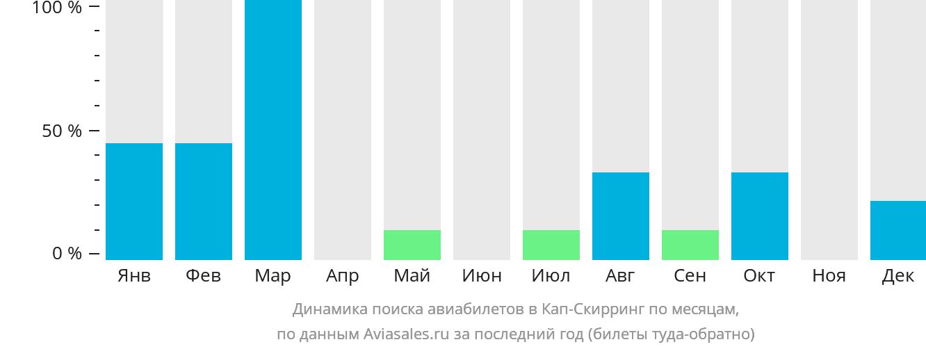 Динамика поиска авиабилетов в Кап-Скирринг по месяцам