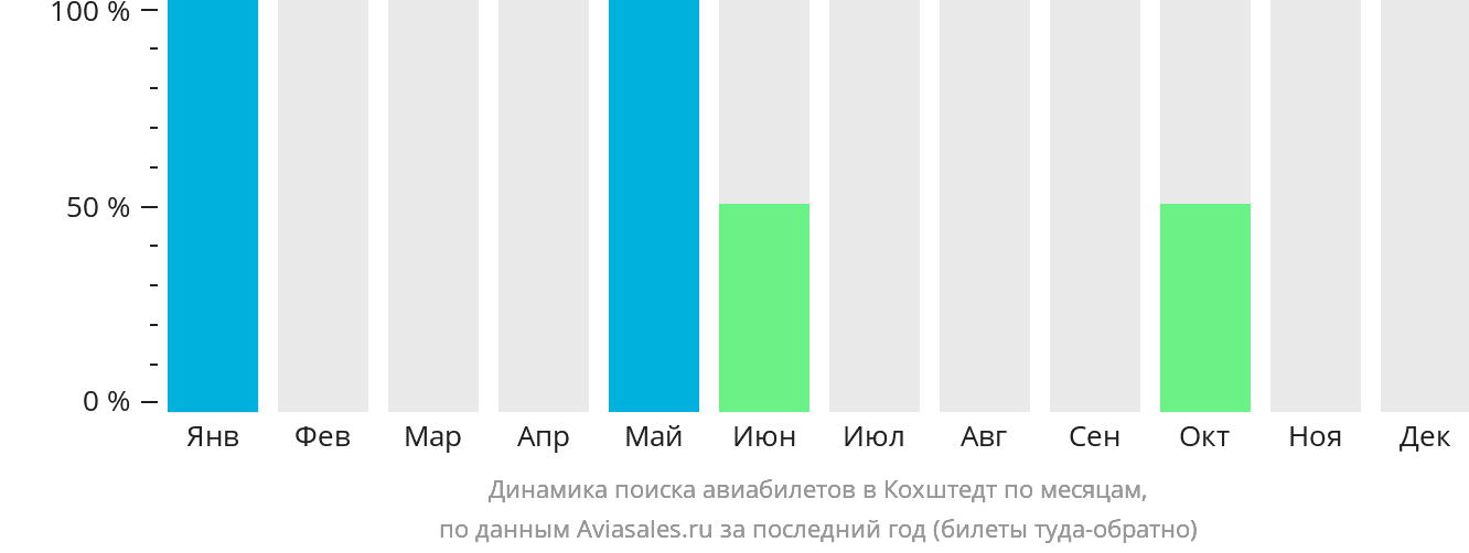 Динамика поиска авиабилетов в Кохштедт по месяцам