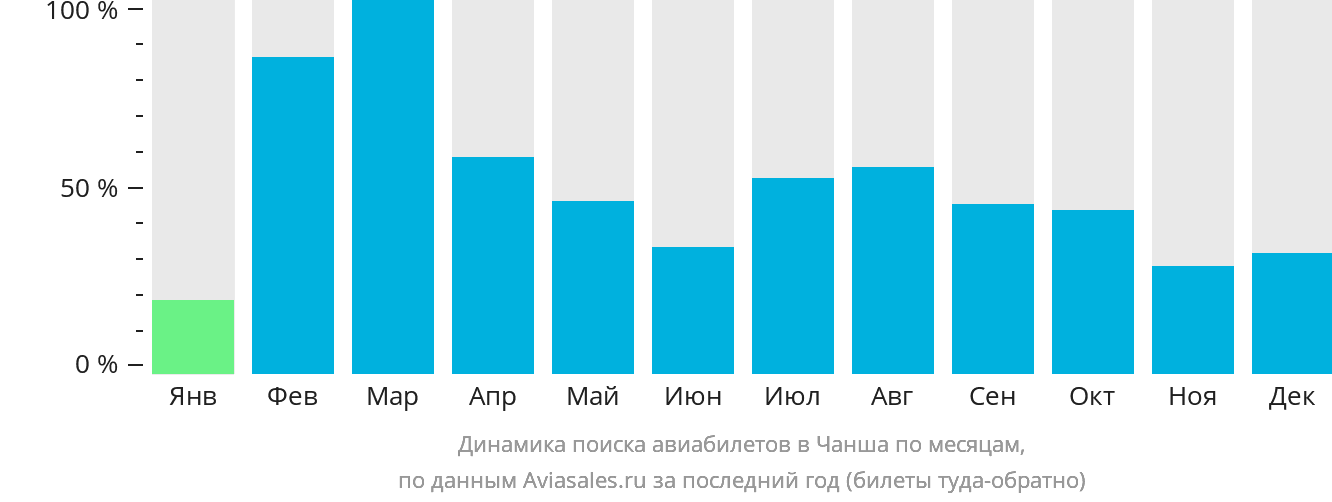 Динамика поиска авиабилетов в Чанша по месяцам