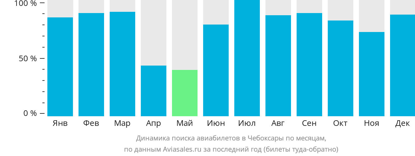 Динамика поиска авиабилетов в Чебоксары по месяцам