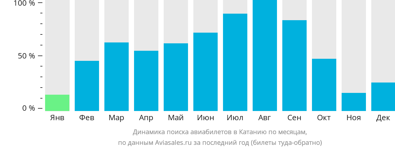 Динамика поиска авиабилетов в Катанию по месяцам