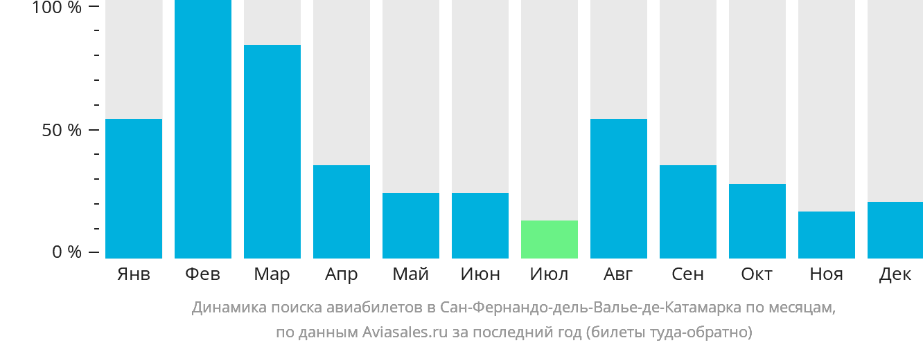 Динамика поиска авиабилетов в Сан-Фернандо-дель-Валье-де-Катамарка по месяцам