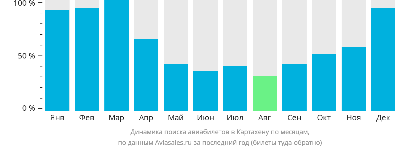 Динамика поиска авиабилетов в Картахену по месяцам