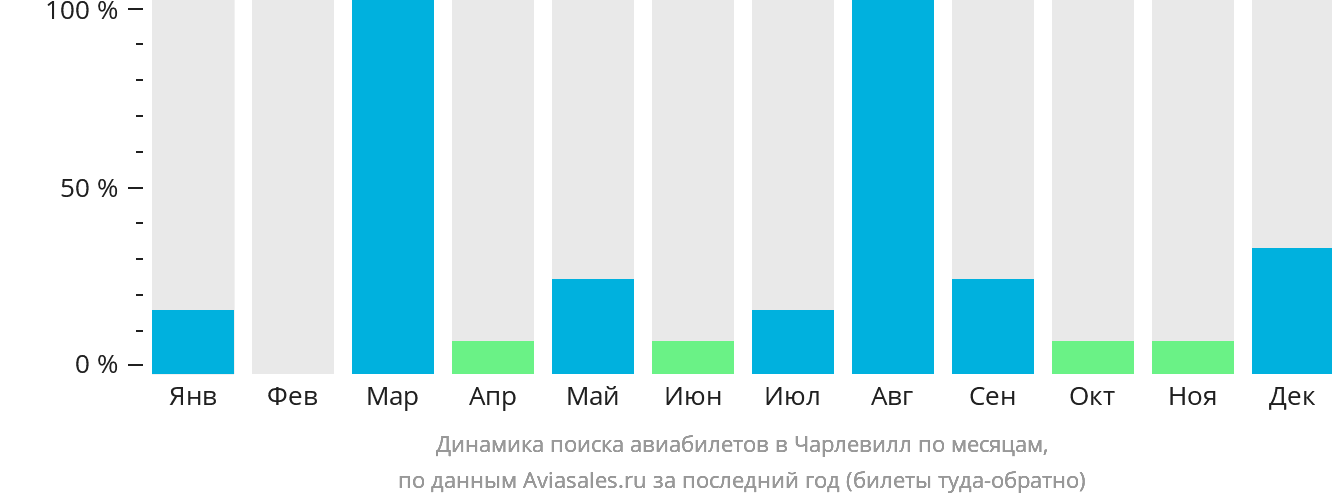 Динамика поиска авиабилетов в Чарлевилл по месяцам