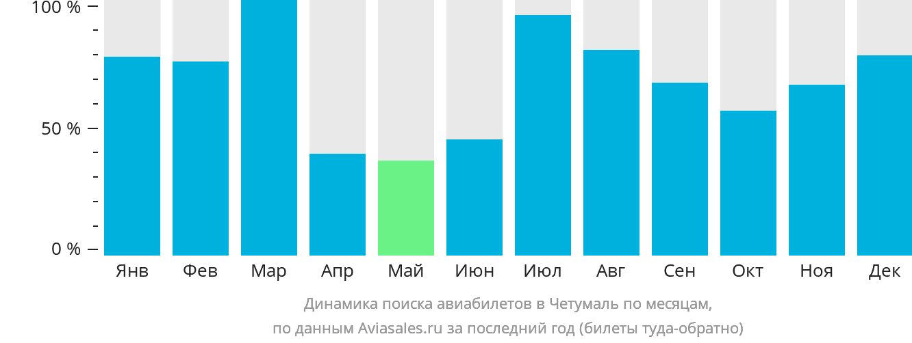 Динамика поиска авиабилетов в Четумаль по месяцам