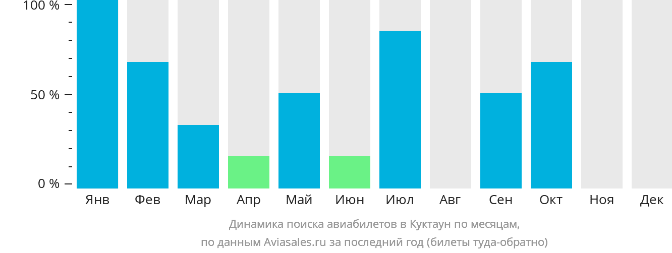 Динамика поиска авиабилетов в Куктаун по месяцам