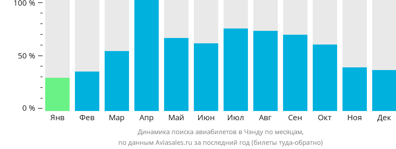 Динамика поиска авиабилетов в Чэнду по месяцам
