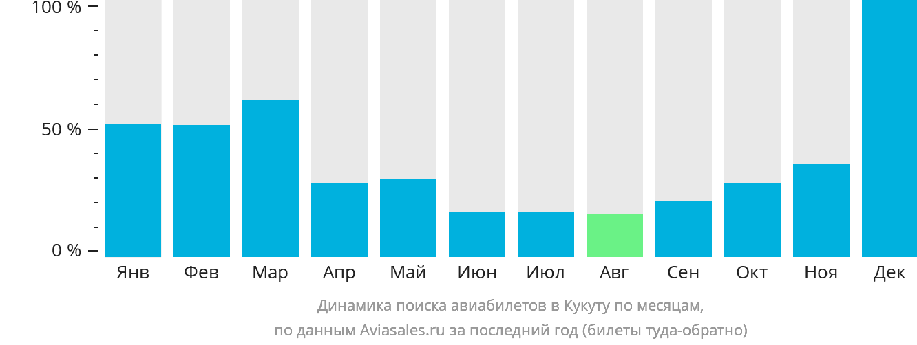 Динамика поиска авиабилетов в Кукуту по месяцам