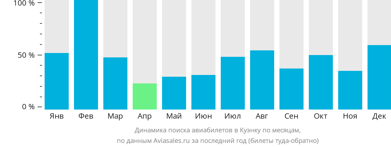Динамика поиска авиабилетов в Куэнку по месяцам