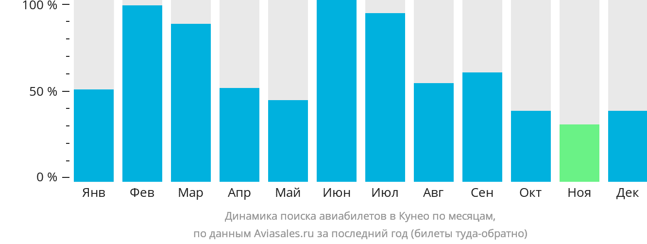 Динамика поиска авиабилетов в Кунео по месяцам