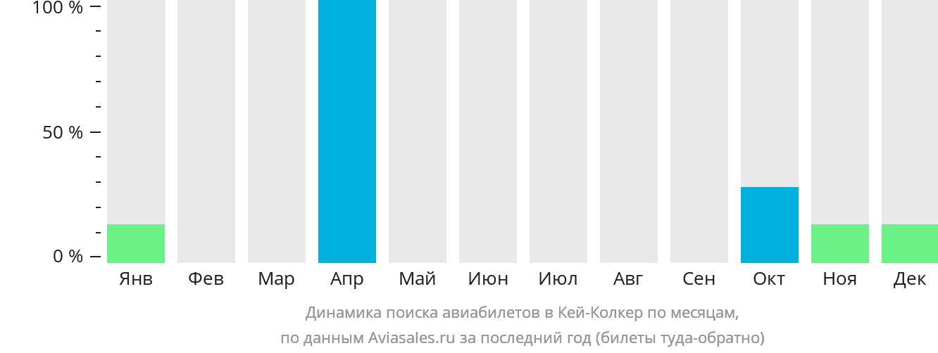Динамика поиска авиабилетов в Кей-Колкер по месяцам