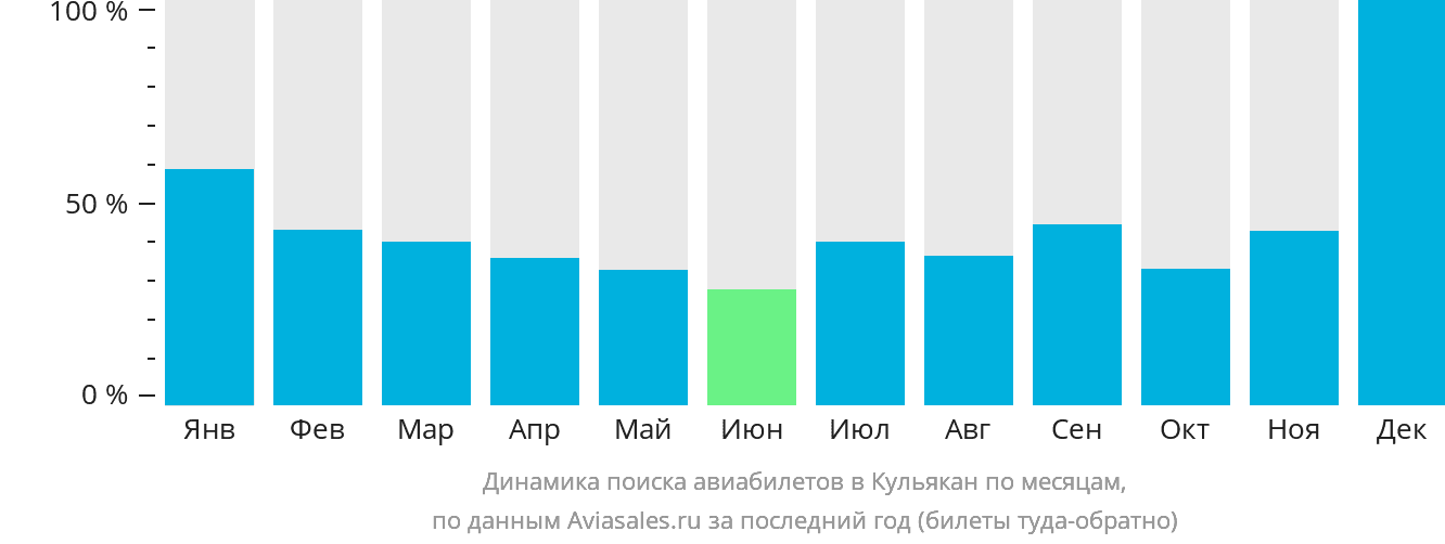 Динамика поиска авиабилетов в Кульякан по месяцам