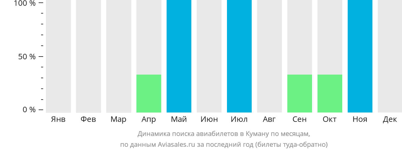 Динамика поиска авиабилетов в Куману по месяцам
