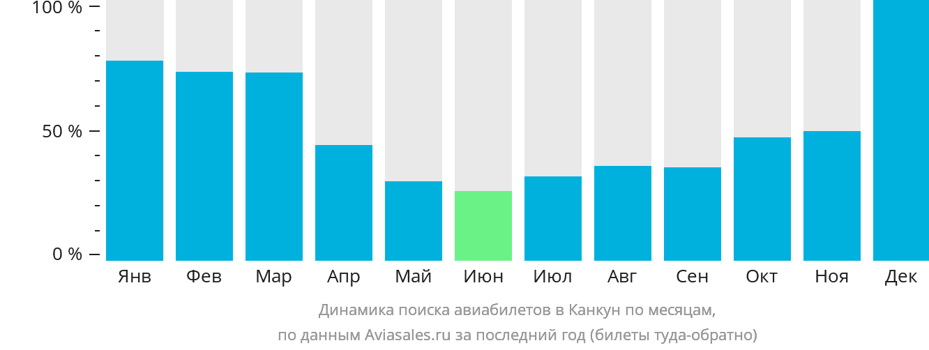 Динамика поиска авиабилетов в Канкун по месяцам