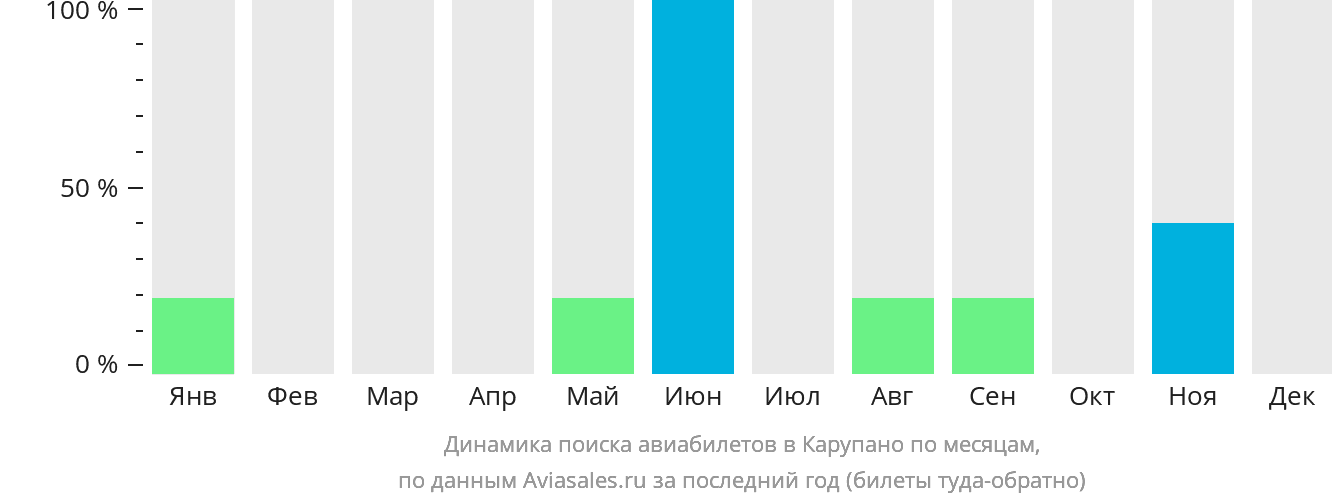 Динамика поиска авиабилетов в Карупано по месяцам