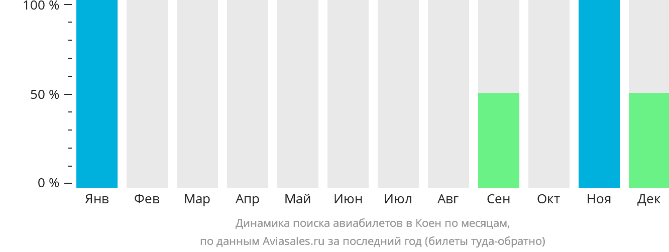 Динамика поиска авиабилетов в Коен по месяцам