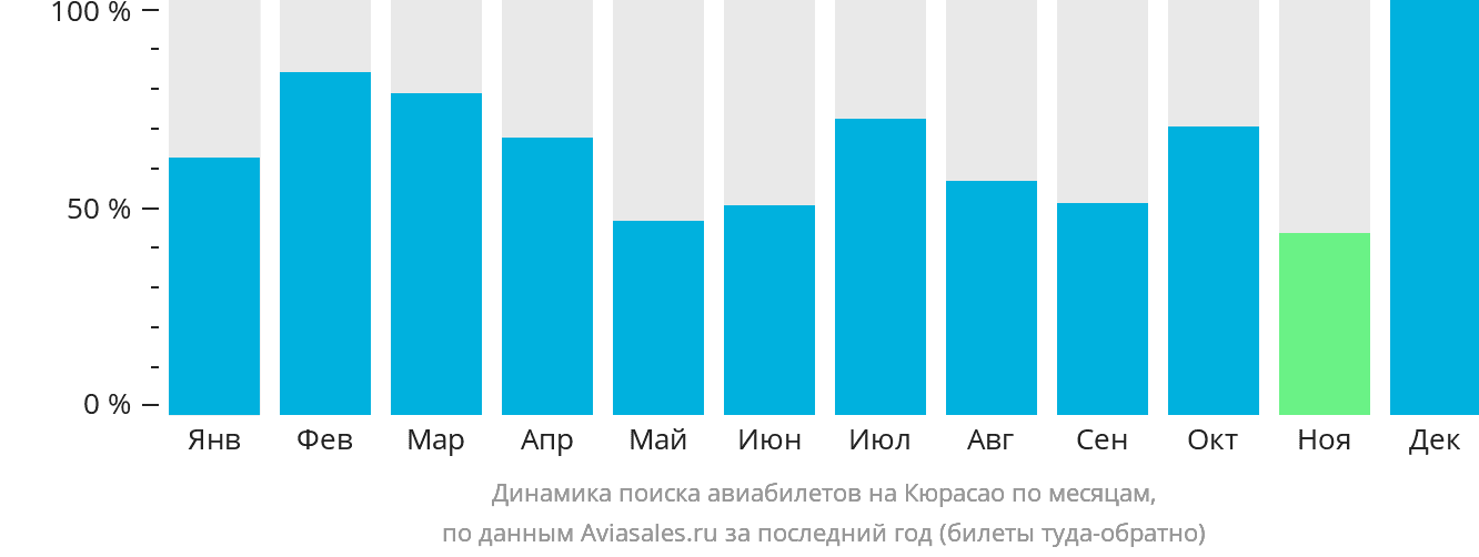 Динамика поиска авиабилетов на Кюрасао по месяцам