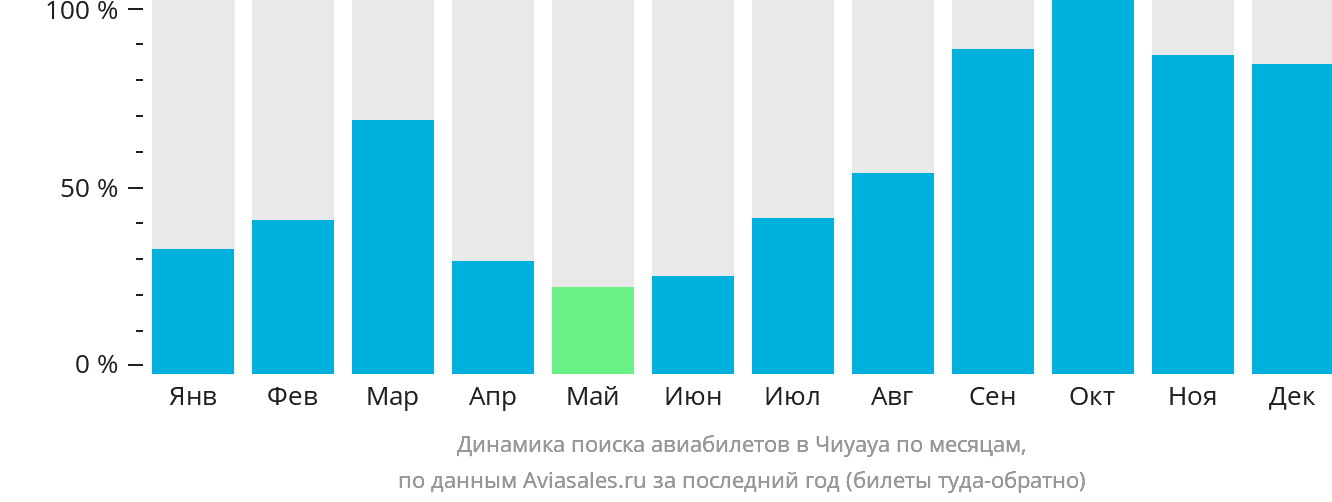 Динамика поиска авиабилетов в Чиуауа по месяцам