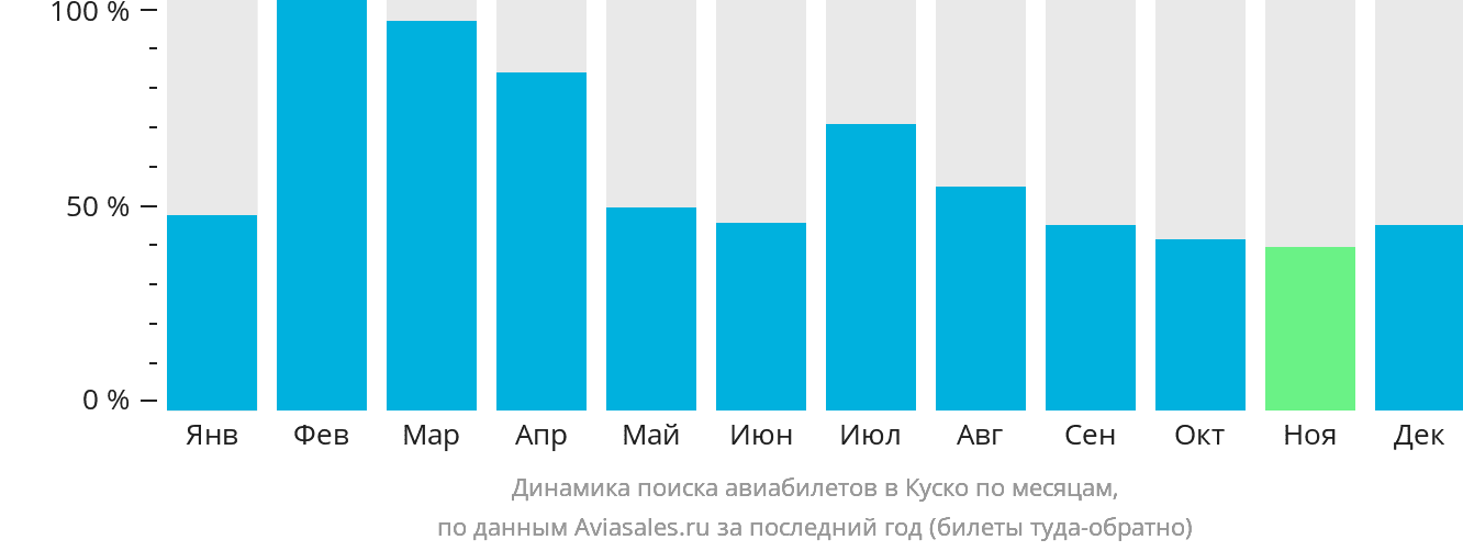 Динамика поиска авиабилетов в Куско по месяцам