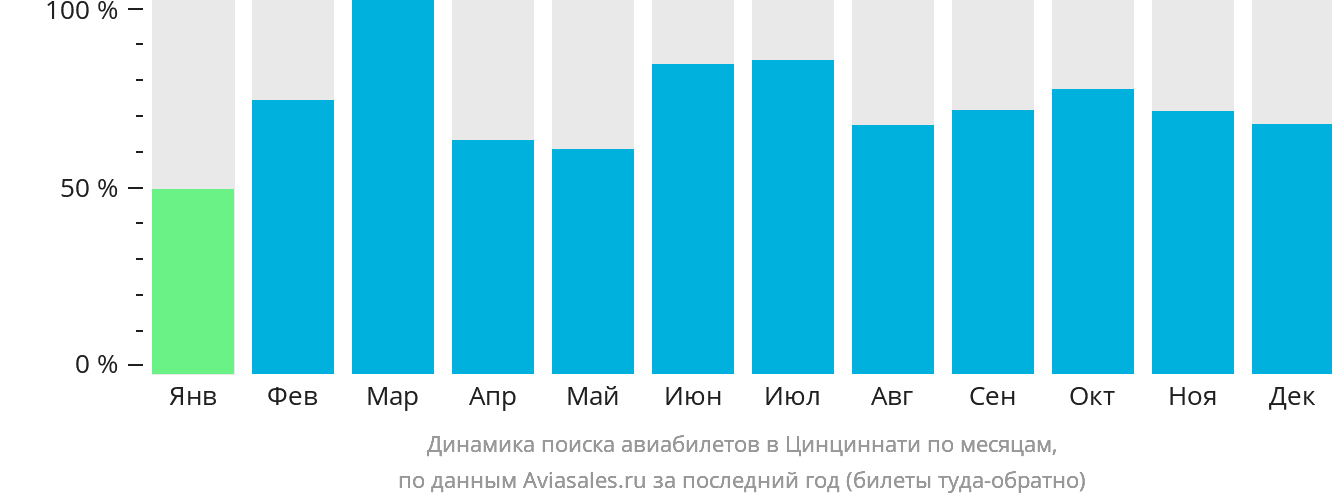 Динамика поиска авиабилетов в Цинциннати по месяцам