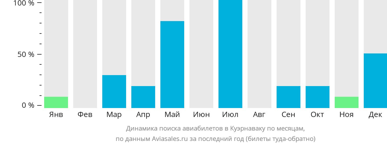 Динамика поиска авиабилетов в Куэрнаваку по месяцам