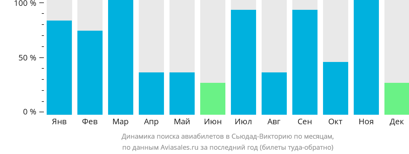 Динамика поиска авиабилетов в Сьюдад-Викторию по месяцам