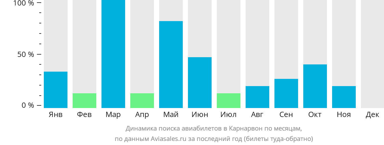 Динамика поиска авиабилетов в Карнарвон по месяцам