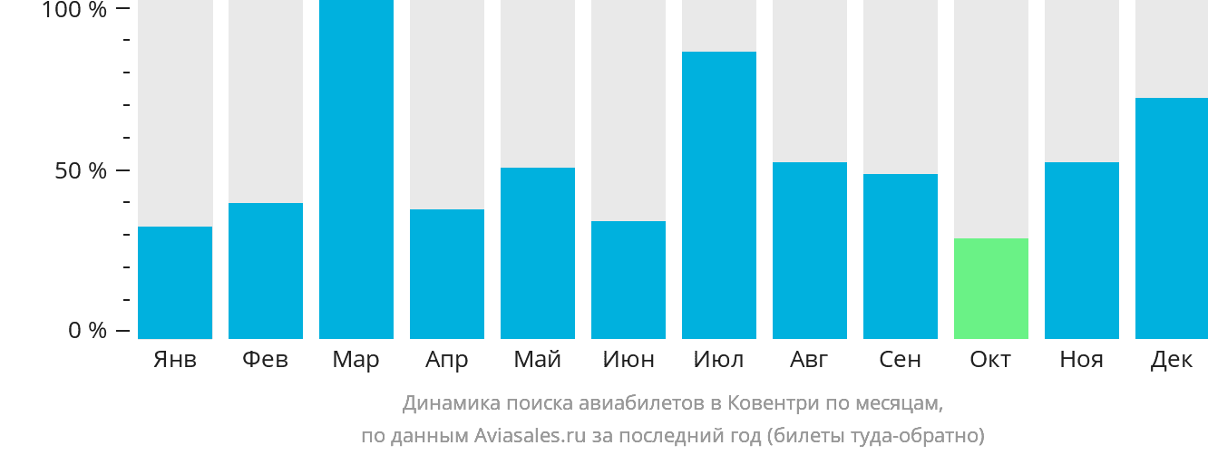 Динамика поиска авиабилетов в Ковентри по месяцам