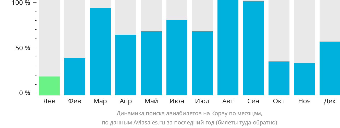 Динамика поиска авиабилетов на Корву по месяцам
