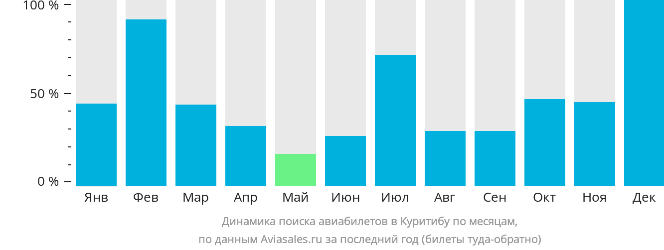 Динамика поиска авиабилетов в Куритибу по месяцам