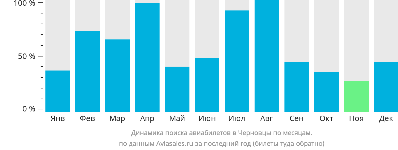 Динамика поиска авиабилетов в Черновцы по месяцам