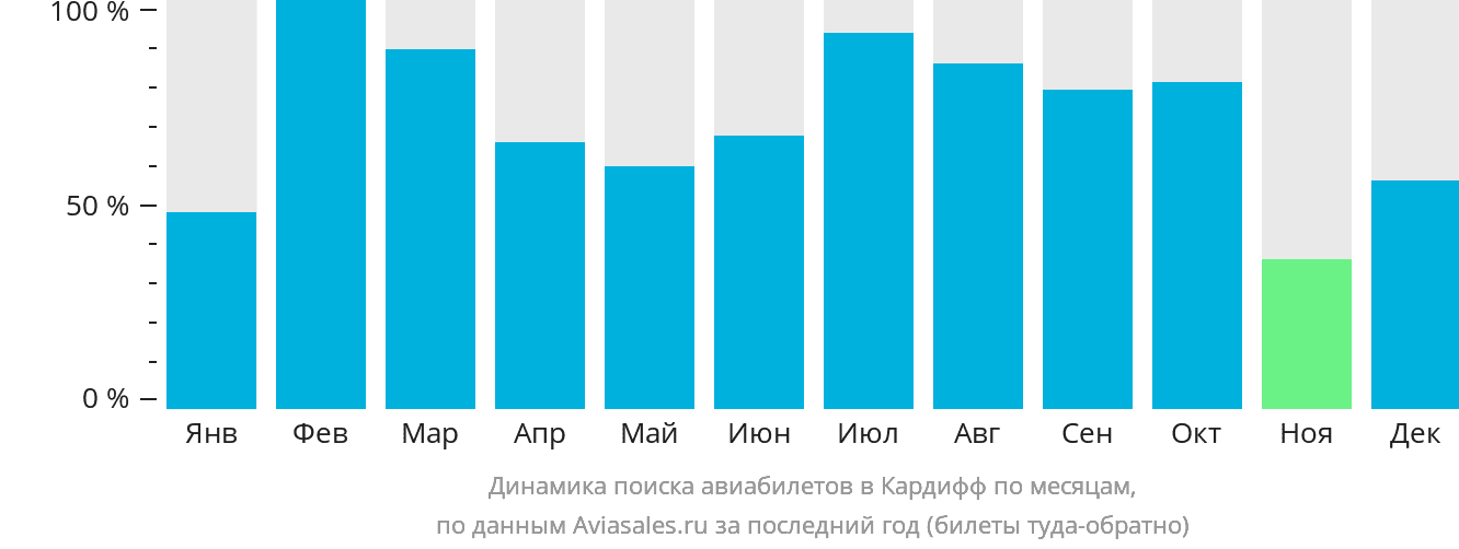 Динамика поиска авиабилетов в Кардифф по месяцам