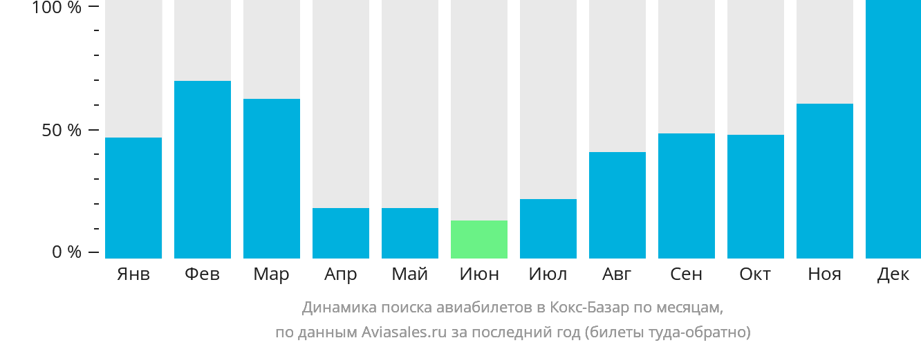 Динамика поиска авиабилетов в Кокс-Базар по месяцам