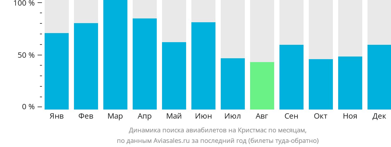 Динамика поиска авиабилетов на Кристмас по месяцам