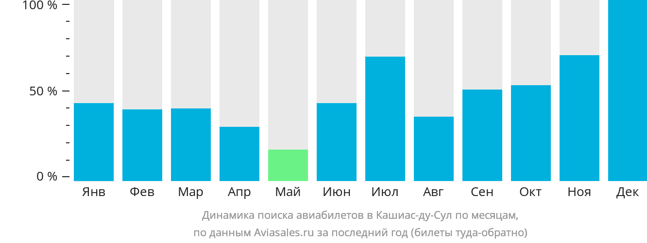 Динамика поиска авиабилетов в Кашиас-ду-Сул по месяцам