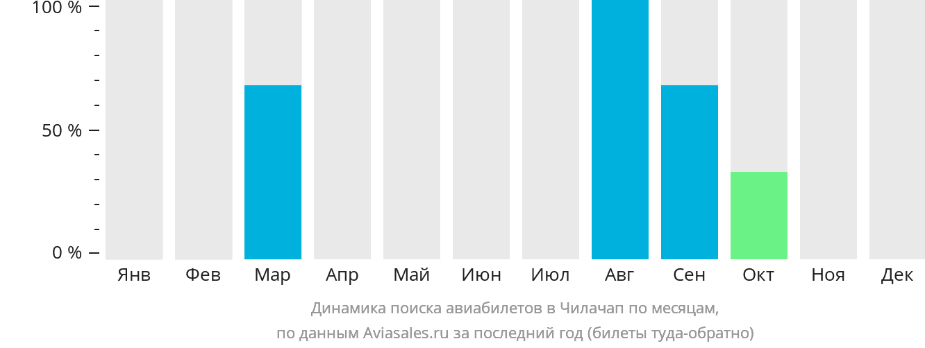 Динамика поиска авиабилетов в Чилачап по месяцам